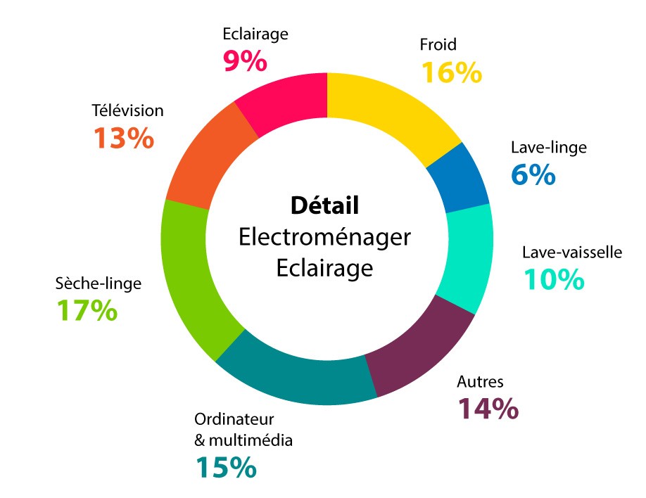 Economies d'énergie & travaux